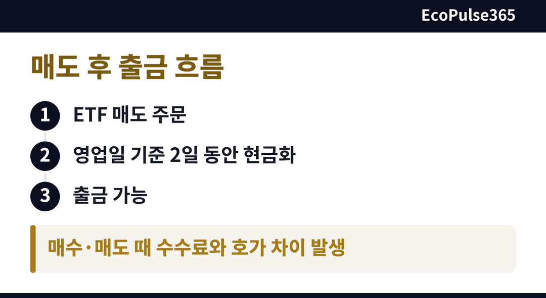 파킹형ETF를 매도한 날부터 현금화를 거쳐 출금하기까지 이어지는 흐름을 가로 단계로 그린 도표로, 단계마다 한 줄 설명이 붙는다.