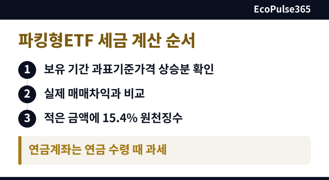 매수 시점부터 매도 시점까지 과세 금액이 정해지는 순서를 세로 단계로 보여 주는 도표로, 마지막 단계에 원천징수 세율이 표시된다.