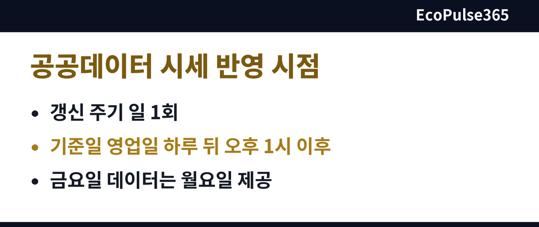 공공데이터 시세가 영업일 하루 뒤 오후 1시 이후에 갱신되는 시점을 정리한 요약 카드로, 달력 아이콘과 시계 아이콘만 곁들인다. 공공데이터 섹션에 놓는다.