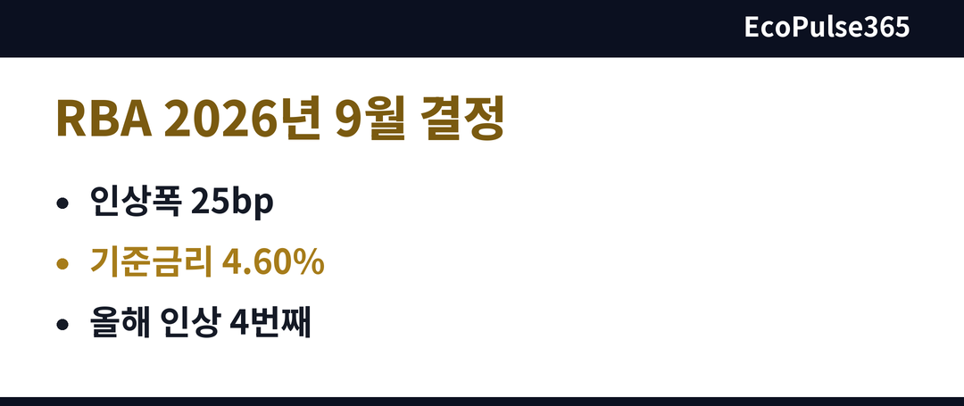 호주 중앙은행의 2026년 9월 기준금리 결정 내용을 인상 폭, 금리 수준, 올해 인상 횟수로 요약한 카드입니다. 첫 번째 소제목 옆에 놓습니다.