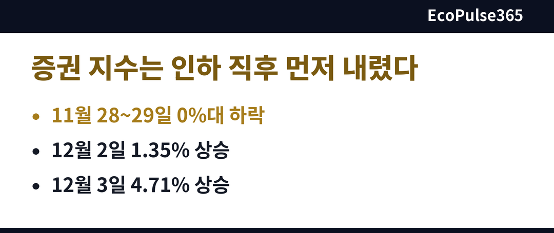 인하 직후 KRX 증권 지수가 며칠에 걸쳐 하락했다가 반등한 흐름을 날짜별 행으로 정리한 표 형태의 도표입니다.
