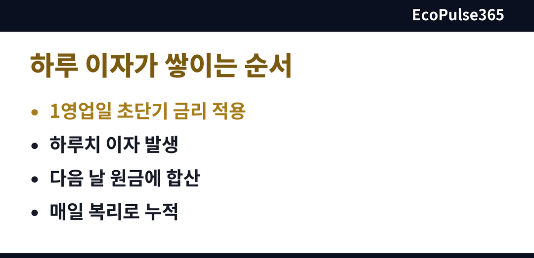 SOFRETF에서 하루치 이자가 다음 날 원금에 합쳐지며 매일 복리로 쌓이는 과정을 세로 단계 흐름으로 보여 주는 도식. 섹션: SOFRETF 수익 구조.