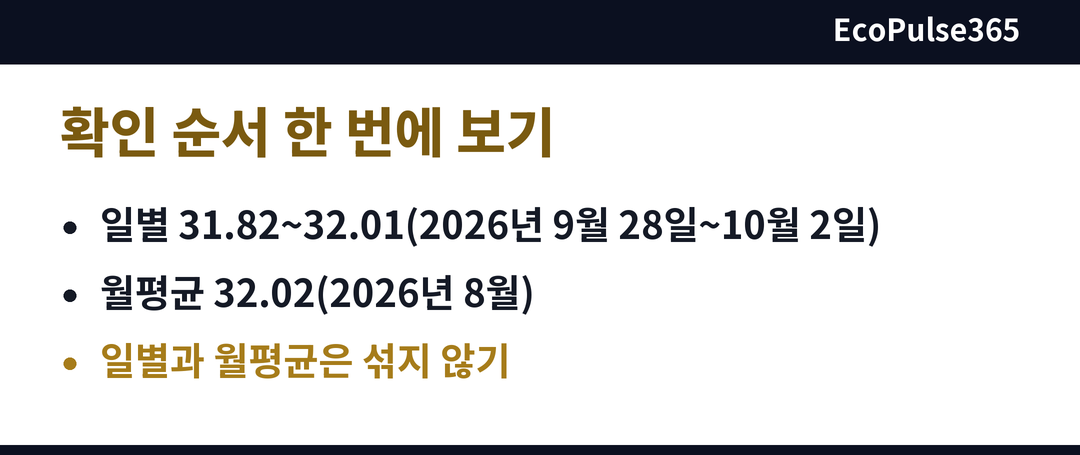 일별 값과 월평균 값을 나란히 놓고 기준 날짜를 확인하라는 점을 숫자 세 줄로 요약한 카드 그림이다.