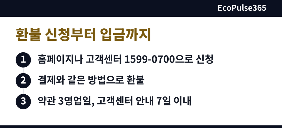한국경제와우넷 환불을 신청하고 결제와 같은 방법으로 돌려받기까지의 단계를 위에서 아래로 이어 보여 주는 세로 단계도.